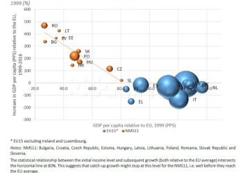 Smanjuje se jaz u bogatstvu europskog istoka i zapada, ali raste između sjevera i juga