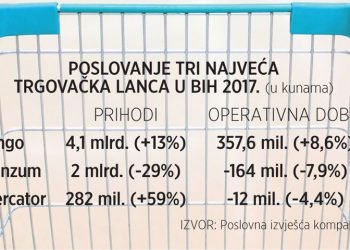 Prihodi Binga porasli 13%, Konzumovi pali čak 29%