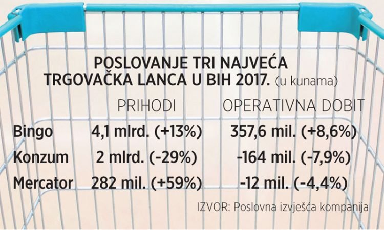 Prihodi Binga porasli 13%, Konzumovi pali čak 29%