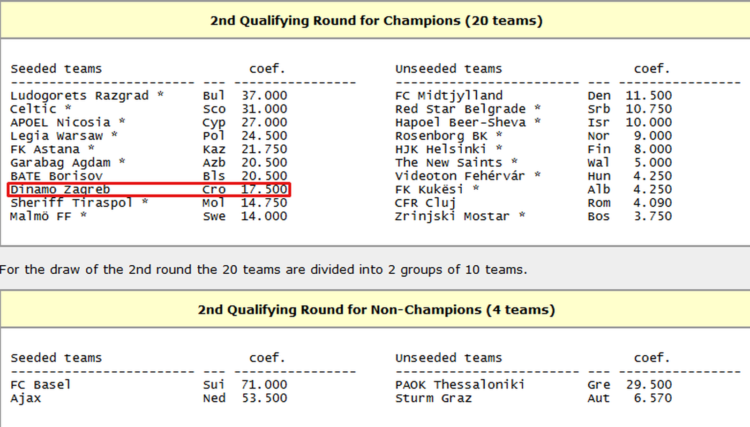 Dinamu za Ligu prvaka treba puno sreće: Najteži put u zadnjih 10 godina