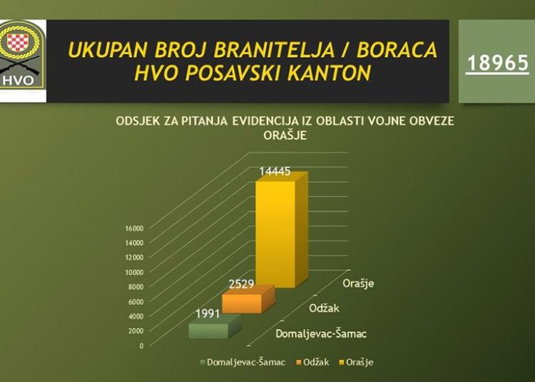 Ministarstvo objavilo registar: Koliko je ljudi bilo u HVO-u i koliko dugo