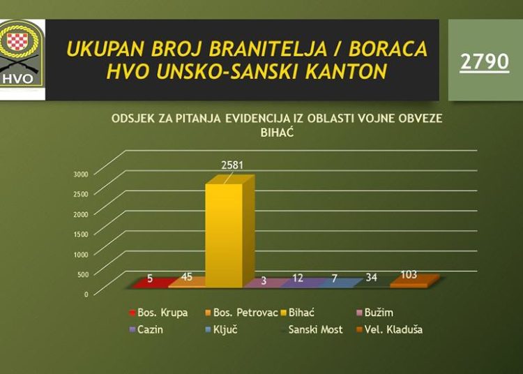 Ministarstvo objavilo registar: Koliko je ljudi bilo u HVO-u i koliko dugo
