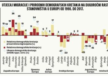 BiH doživjela najveći demografski slom u Europi sa smanjenjem broja stanovnika od čak 22%