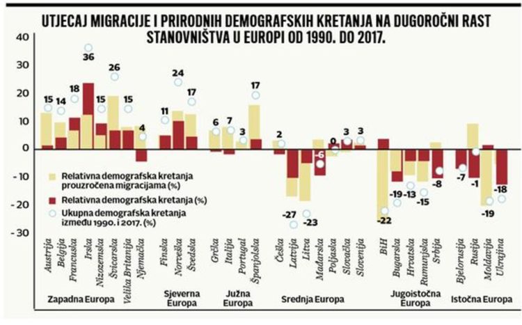 BiH doživjela najveći demografski slom u Europi sa smanjenjem broja stanovnika od čak 22%