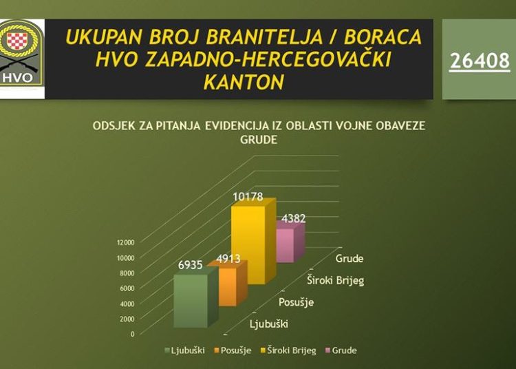 Ministarstvo objavilo registar: Koliko je ljudi bilo u HVO-u i koliko dugo