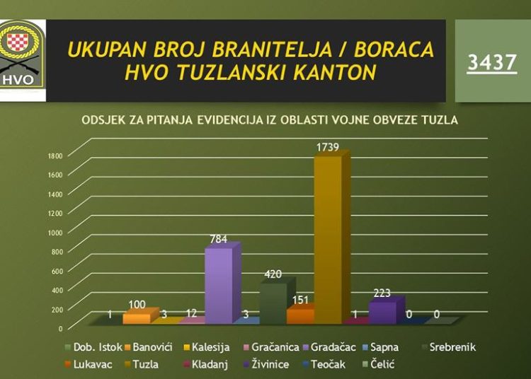 Ministarstvo objavilo registar: Koliko je ljudi bilo u HVO-u i koliko dugo