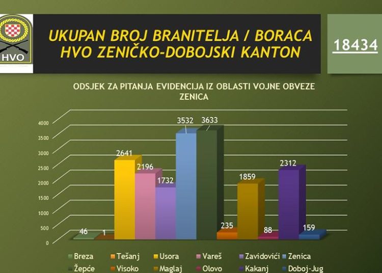 Ministarstvo objavilo registar: Koliko je ljudi bilo u HVO-u i koliko dugo