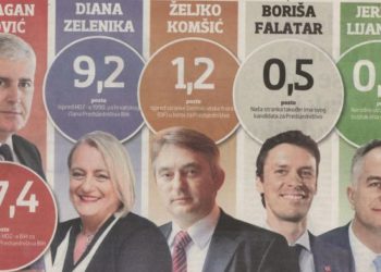 Istraživanje CPIFF: Više od dvije trećine Hrvata ponovno bi izabralo Čovića u Predsjedništvo BiH