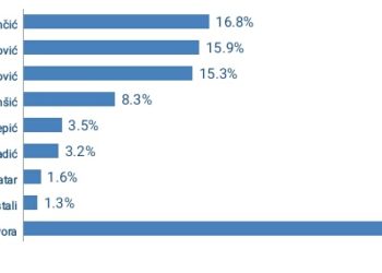 Istraživanje javnog mišljenja među Bošnjacima u FBiH: Tijesna borba za Predsjedništvo