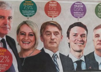 Predizborno istraživanje među Hrvatima: Čoviću 68,2, Zeleniki 7,9, Komšiću 1,7%