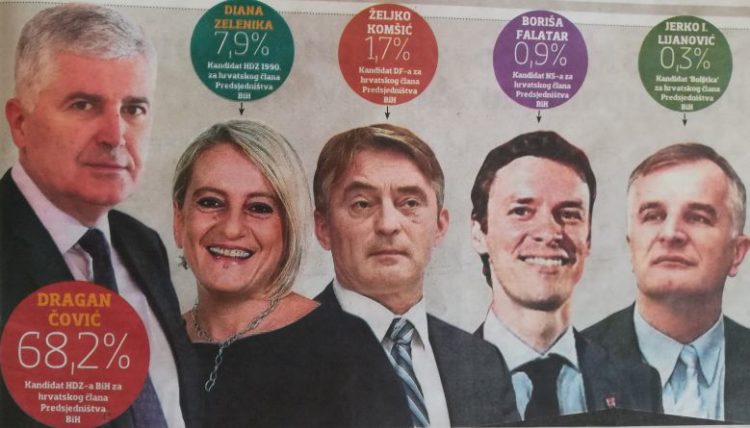 Predizborno istraživanje među Hrvatima: Čoviću 68,2, Zeleniki 7,9, Komšiću 1,7%