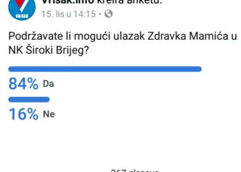 Rezultati ankete Vriska: Što čitatelji misle o ulasku Mamića u NK Široki Brijeg