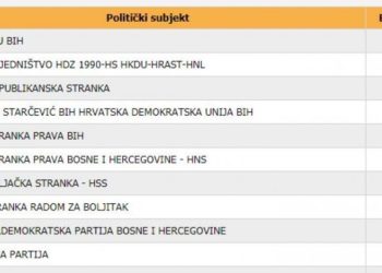 Uvjerljiva dominacija HDZ-a BiH u ŽZH, HDZ 1990 i HRS se bore za drugo mjesto