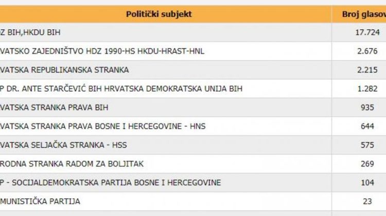 Uvjerljiva dominacija HDZ-a BiH u ŽZH, HDZ 1990 i HRS se bore za drugo mjesto