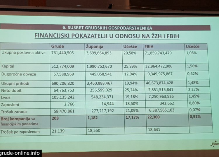 Održan 6. susret grudskih gospodarstvenika