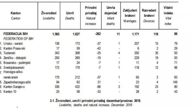 ŽZH jedina u prosincu imala pozitivan prirodni priraštaj u FBiH