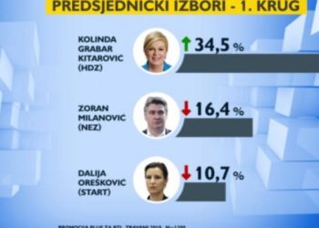 Anketa: Grabar-Kitarović uvjerljivo vodi, Orešković se približila u potencijalnom drugom krugu