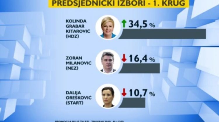 Anketa: Grabar-Kitarović uvjerljivo vodi, Orešković se približila u potencijalnom drugom krugu