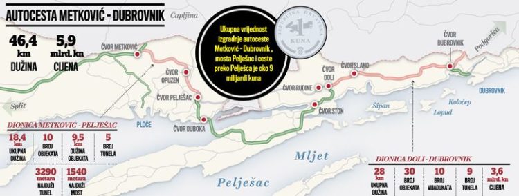 Hrvatska će graditi autocestu od Metkovića do Dubrovnika preko svoga teritorija