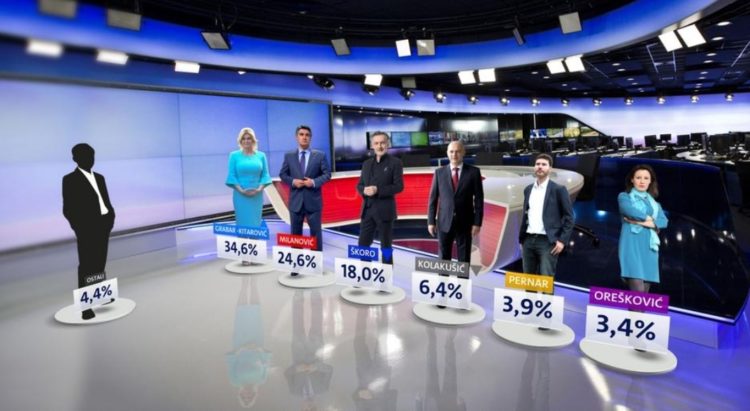 Grabar-Kitarović ima potporu više od trećine birača, Škoro blizu Milanovića