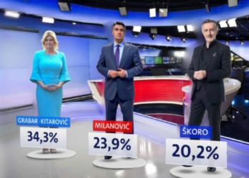 Crobarometar: Grabar-Kitarović uvjerljivo vodeća, Škoro se približio Milanoviću