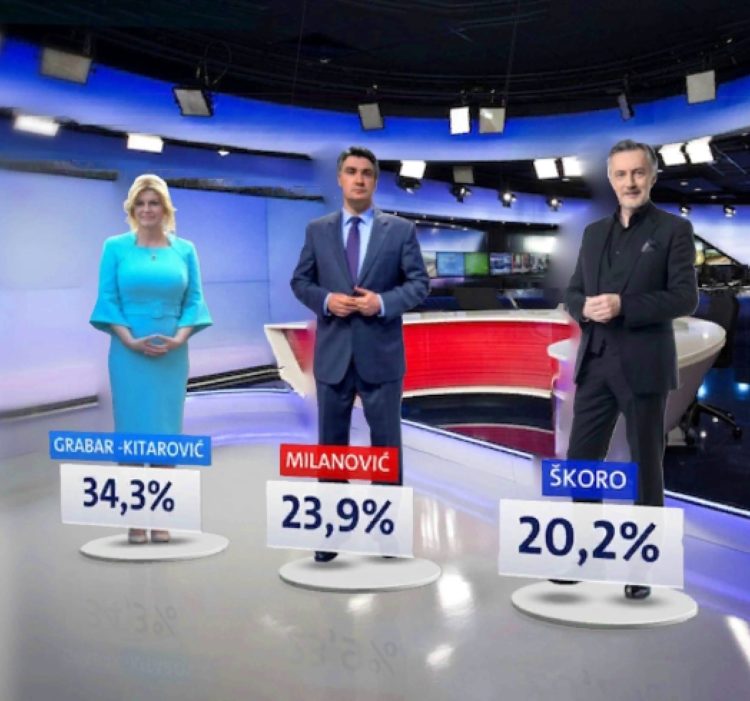 Crobarometar: Grabar-Kitarović uvjerljivo vodeća, Škoro se približio Milanoviću