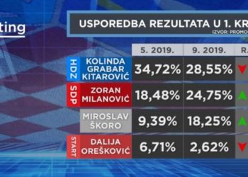 Istraživanje: Grabar-Kitarović gubi potporu, Milanović joj sve bliže