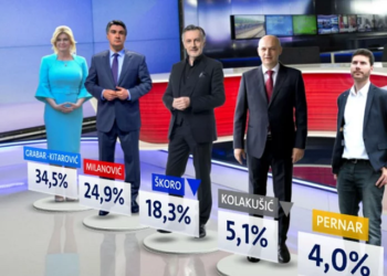 Nova anketa: Predsjednički izbori sigurno idu u drugi krug, evo tko bi pobijedio