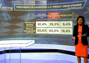 HRT objavio rezultate 2. kruga predsjedničkih izbora u RH