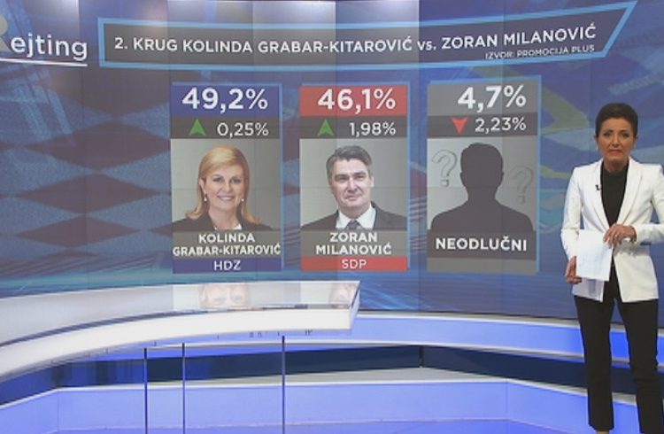 Istraživanje HRT-a: Drugi krug predsjedničkih izbora neizvjestan