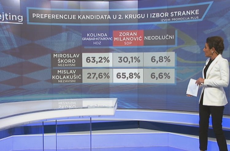 Istraživanje HRT-a: Drugi krug predsjedničkih izbora neizvjestan
