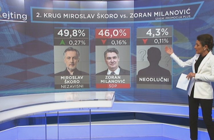 Istraživanje HRT-a: Drugi krug predsjedničkih izbora neizvjestan
