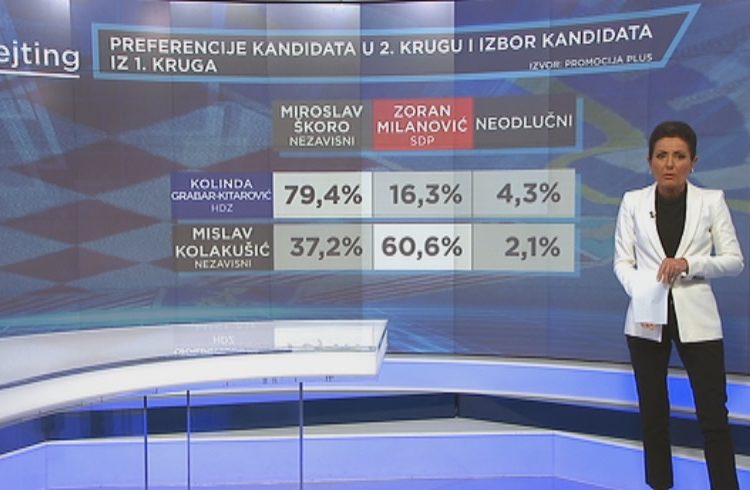 Istraživanje HRT-a: Drugi krug predsjedničkih izbora neizvjestan