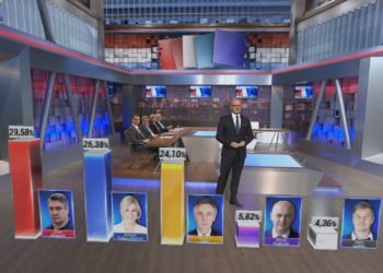 Prema izlaznim anketama (bez BiH i dijaspore) u drugi krug idu Milanović i Grabar-Kitarović, ali Škoro još nije otpisan