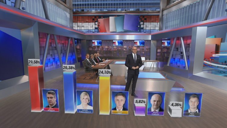 Prema izlaznim anketama (bez BiH i dijaspore) u drugi krug idu Milanović i Grabar-Kitarović, ali Škoro još nije otpisan