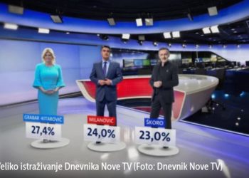Veliko iznenađenje u rejtingu predsjedničkih kandidata: Grabar-Kitarović, Milanović i Škoro unutar statističke pogreške