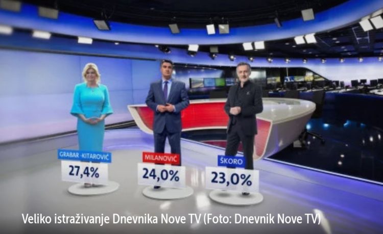 Veliko iznenađenje u rejtingu predsjedničkih kandidata: Grabar-Kitarović, Milanović i Škoro unutar statističke pogreške