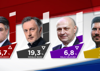 Istraživanje RTL-a: Grabar-Kitarović i Milanović vode mrtvu trku, Škoro u padu