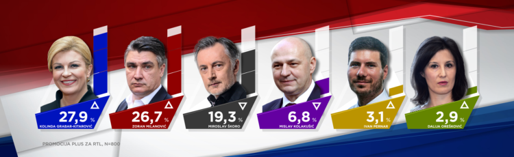 Istraživanje RTL-a: Grabar-Kitarović i Milanović vode mrtvu trku, Škoro u padu