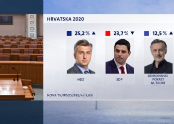 Plenkoviću i HDZ-u raste popularnost: Borba protiv epidemije donijela političke bodove vladajućoj stranci