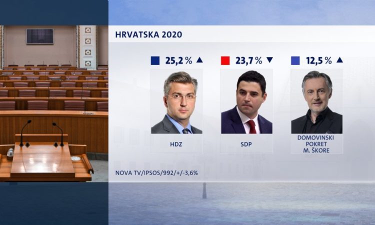 Plenkoviću i HDZ-u raste popularnost: Borba protiv epidemije donijela političke bodove vladajućoj stranci
