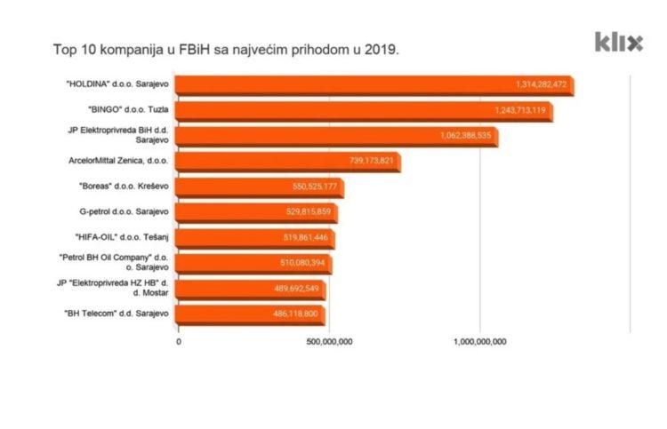 Elektroprivreda HZHB s 489 milijuna KM prihoda među top 10 u 2019. u FBiH