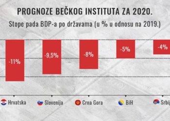Bečki institut: Hrvatsku u 2020. čeka ekonomski pad od 11%, BiH od 5%