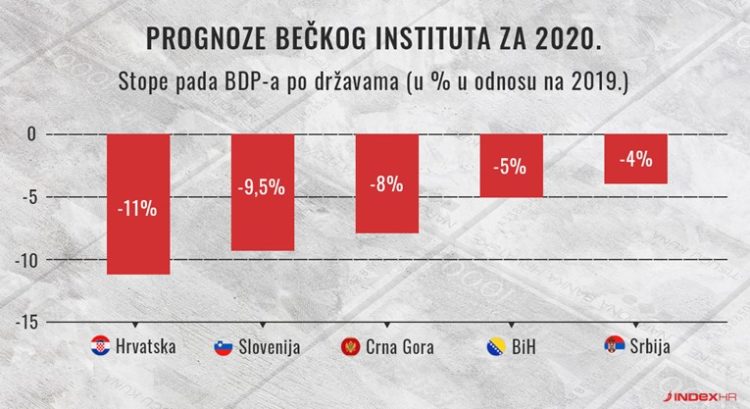 Bečki institut: Hrvatsku u 2020. čeka ekonomski pad od 11%, BiH od 5%