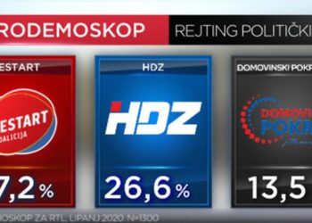 Restart koalicija vodi u anketama! Desnica pobjeđuje sama sebe!