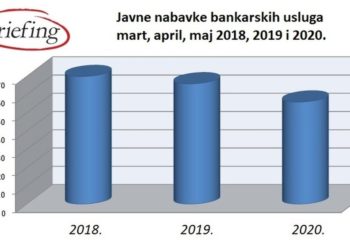 Značajan pad javnih nabavki bankarskih i usluga osiguranja u doba koronavirusa