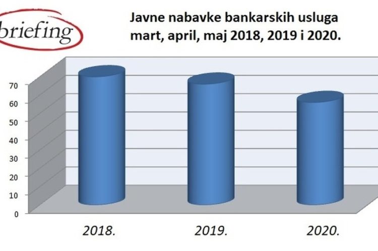 Značajan pad javnih nabavki bankarskih i usluga osiguranja u doba koronavirusa