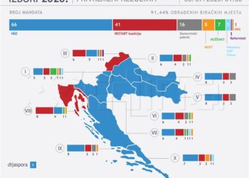 HDZ pobijedio u devet izbornih jedinica, Restart u dvije