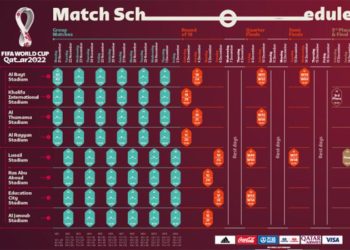 Svjetsko prvenstvo 2022. godine: U grupnoj fazi po četiri utakmice dnevno