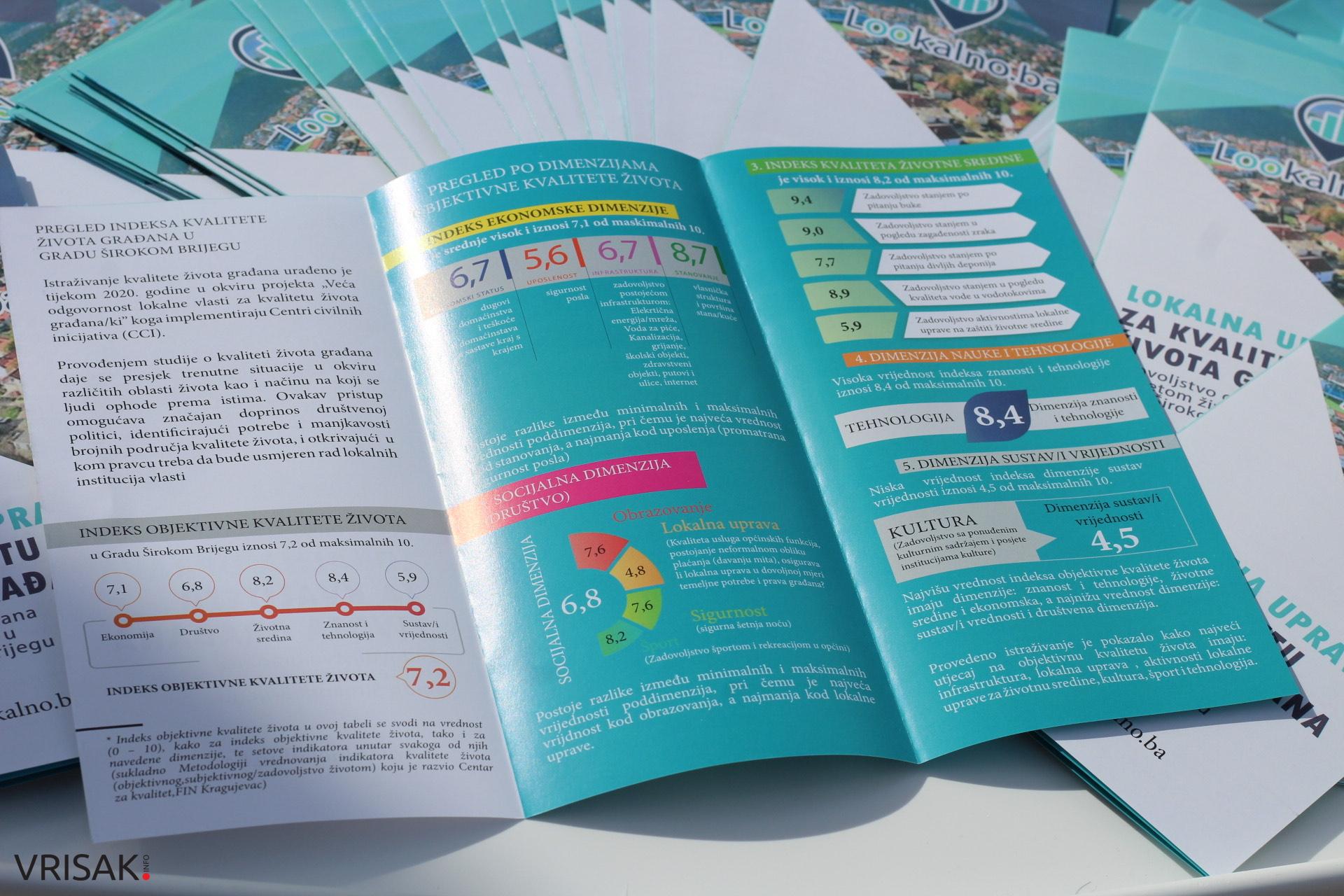 CCI: Široki Brijeg dobio ocjenu 7,2 za kvalitetu života; Indeks sreće veći nego u Europskoj uniji